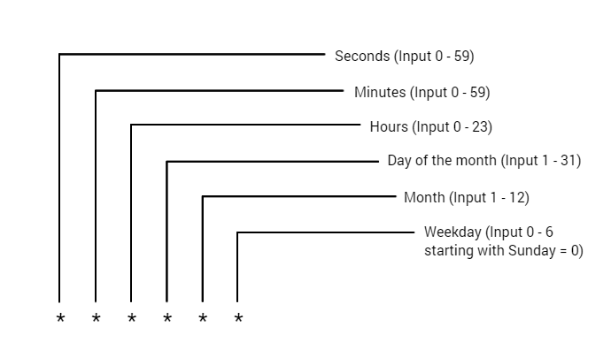 cron_pattern_formatting.png