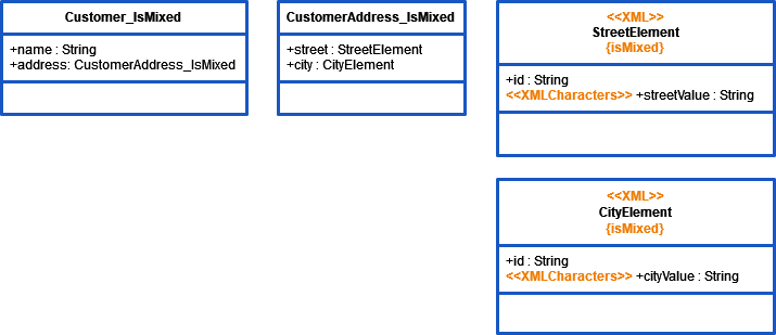 Controlling the XML Serialization With Stereotypes