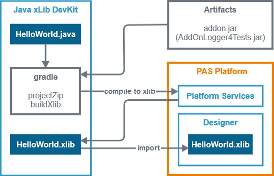 This diagram shows the process of developing a Java xLib, and the involved components.