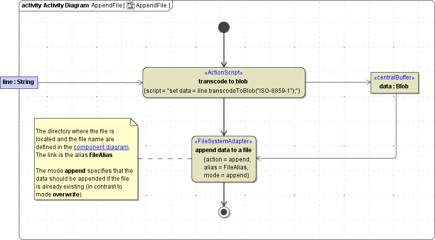 Appending Data to a File