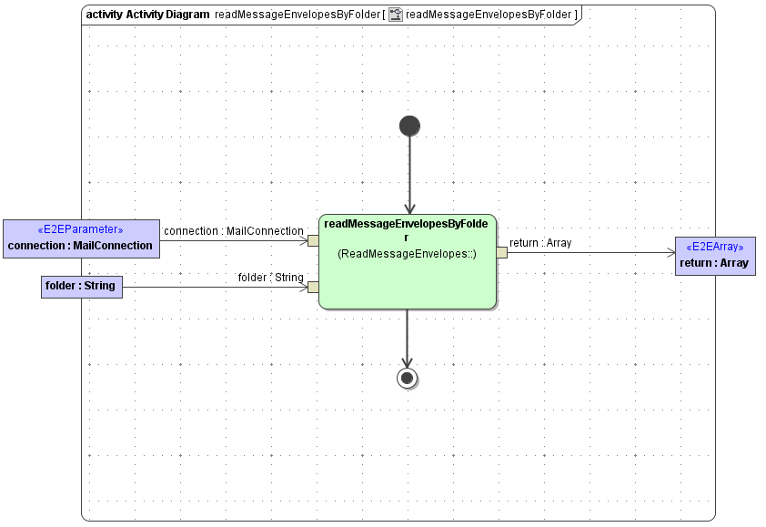 JavaMail_ReadMessageEnvelopes_readEnvelopesByFolder