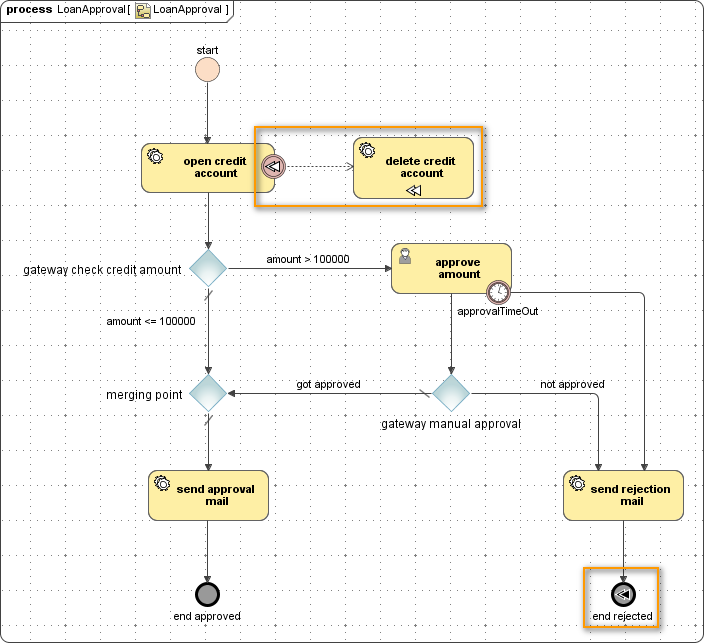 bpmn_compensation_start_compensation_on_end_reject.png