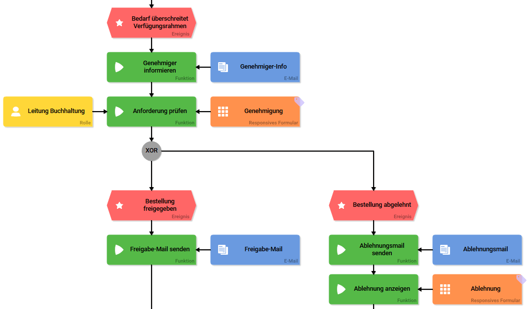 teilprozess_genehmigung.png