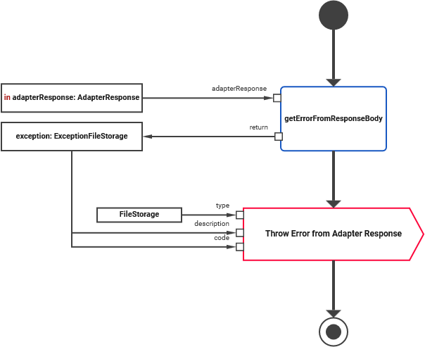 Error re-throw example