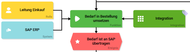 teilprozess_bestellübermittlung.png