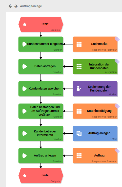 prozess_auftragsanlage_übersicht.png