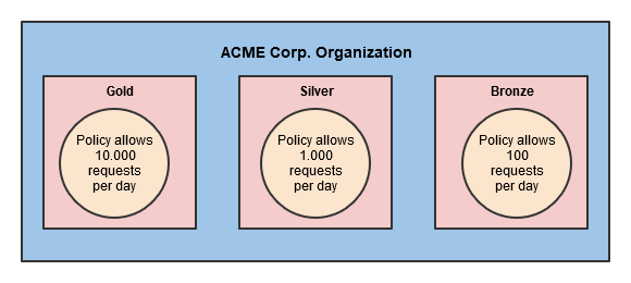 API Management Plan Example.png