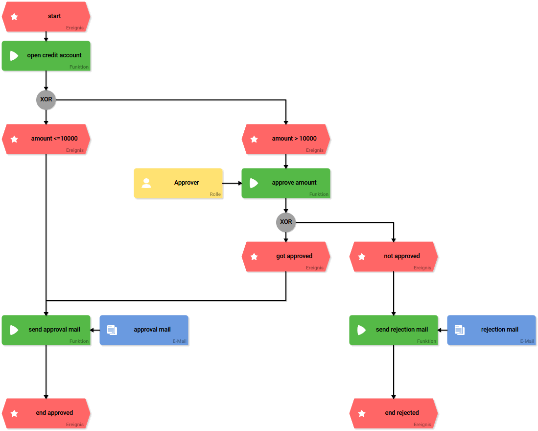 aSimpleProcess_epc.png