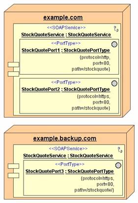 PortsUsingSamePortType.jpg
