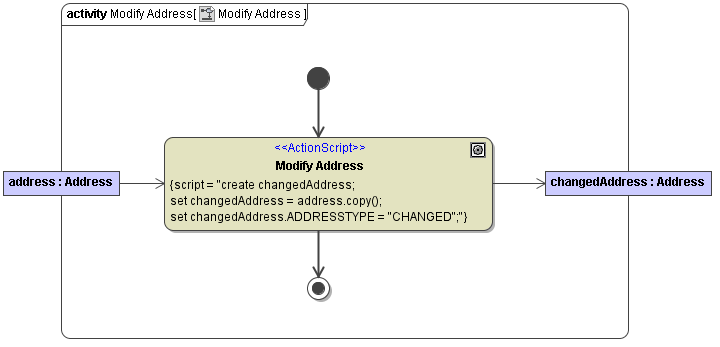 IterateOverSubactivities_ModifyAddress.png