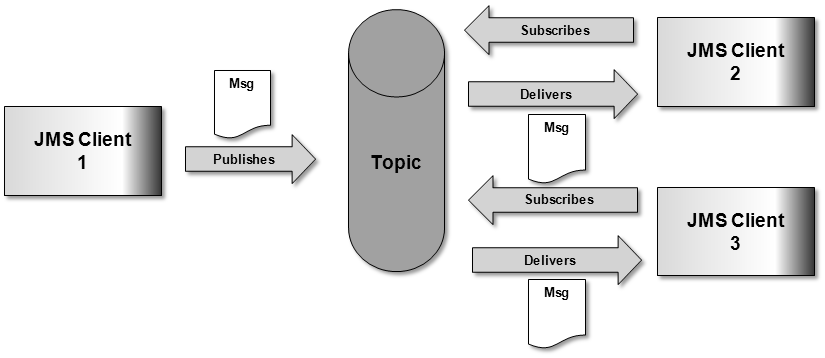 concepts_jms_pub_sub.png