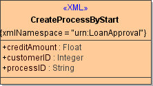 bpmn_class_CreateProcessByStart.png