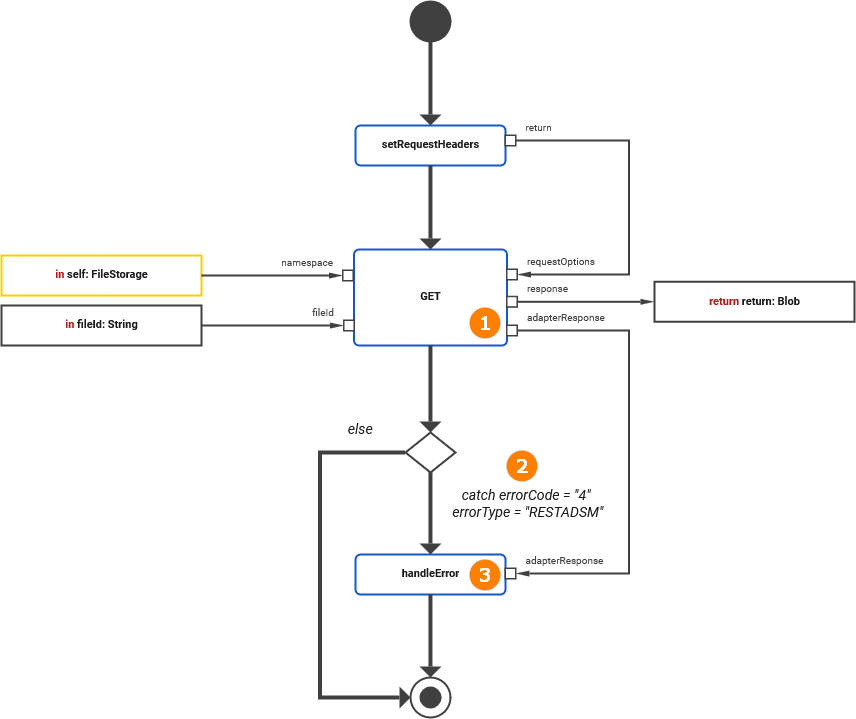 Failure handling example