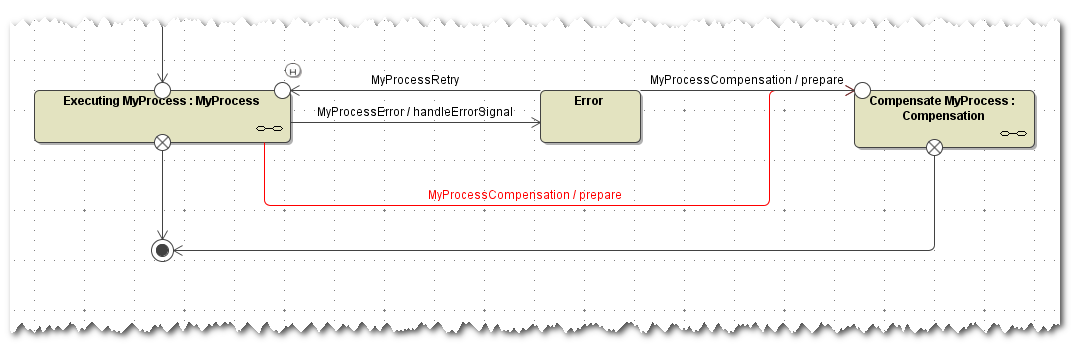 bpmn_compensation_signal_in_root_state_machine.png