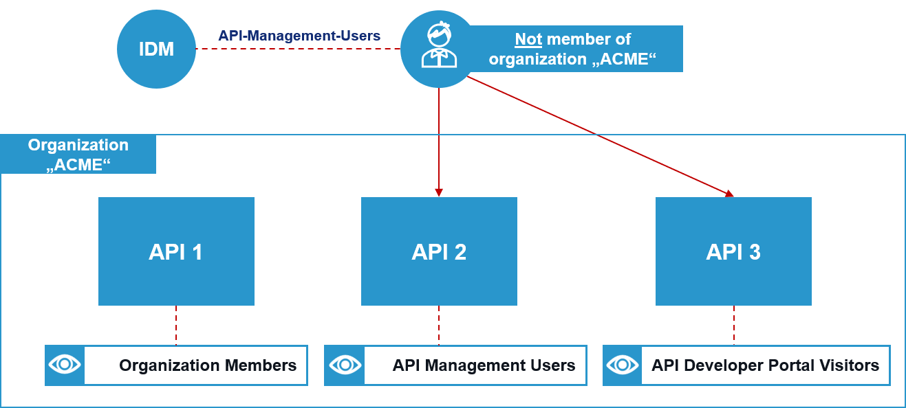 visibility_api_management_users.png