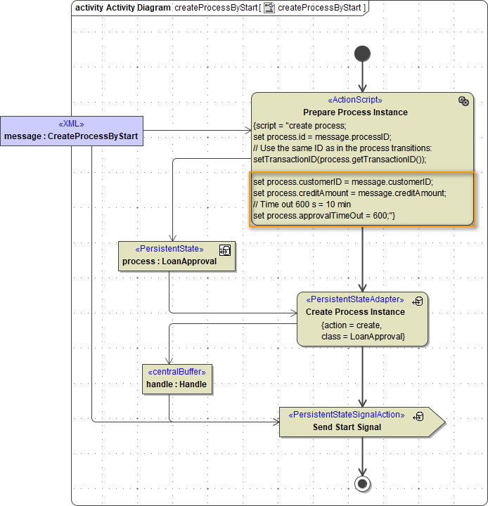 bpmn_action_createProcessByStart.png