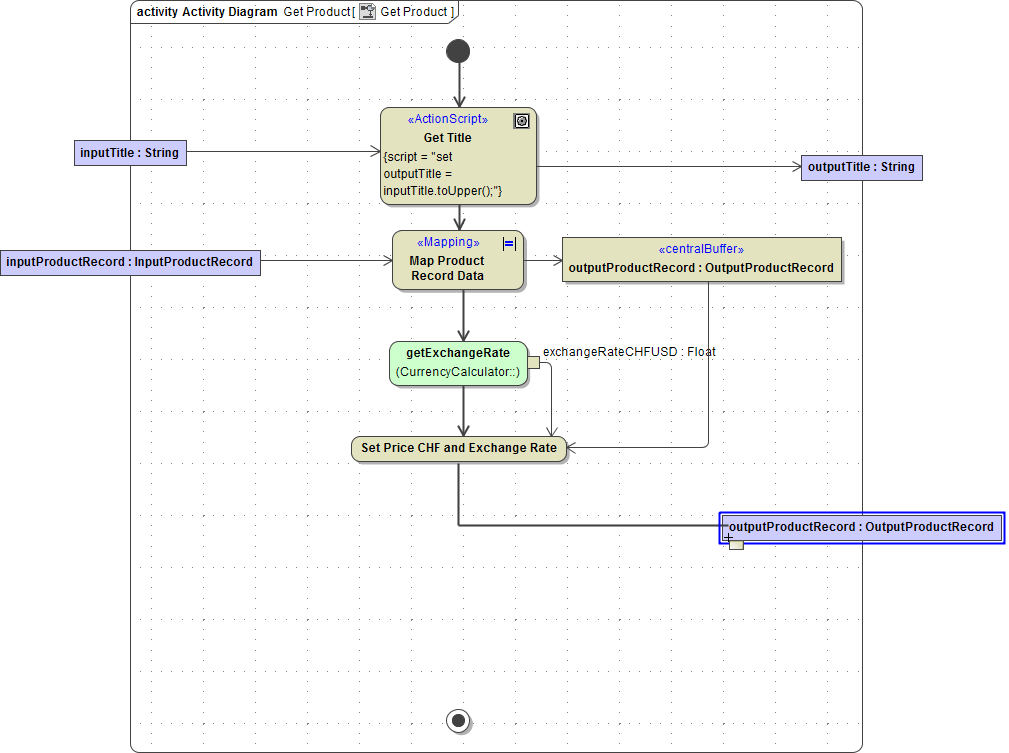 set_price_chf_object_flow.png
