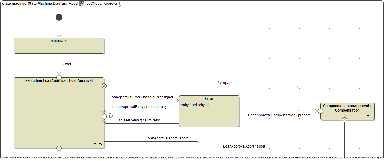 bpmn_compensation_state_machine_compensation_on_end_reject.png