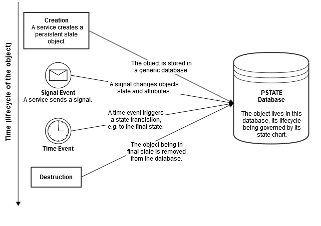 Conceptual Lifecycle of a Persistent State Object.png