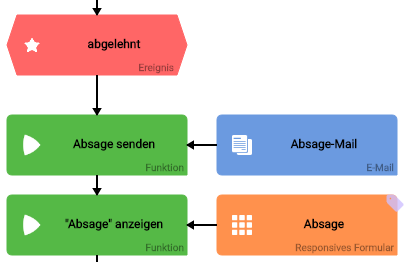 teilprozess_absageversand.png