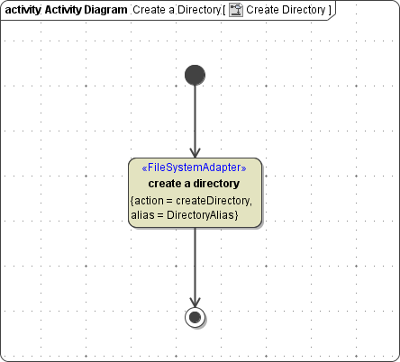 static_creation_of_directories.png
