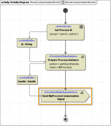 bpmn_compensation_send_compensation_signal.png