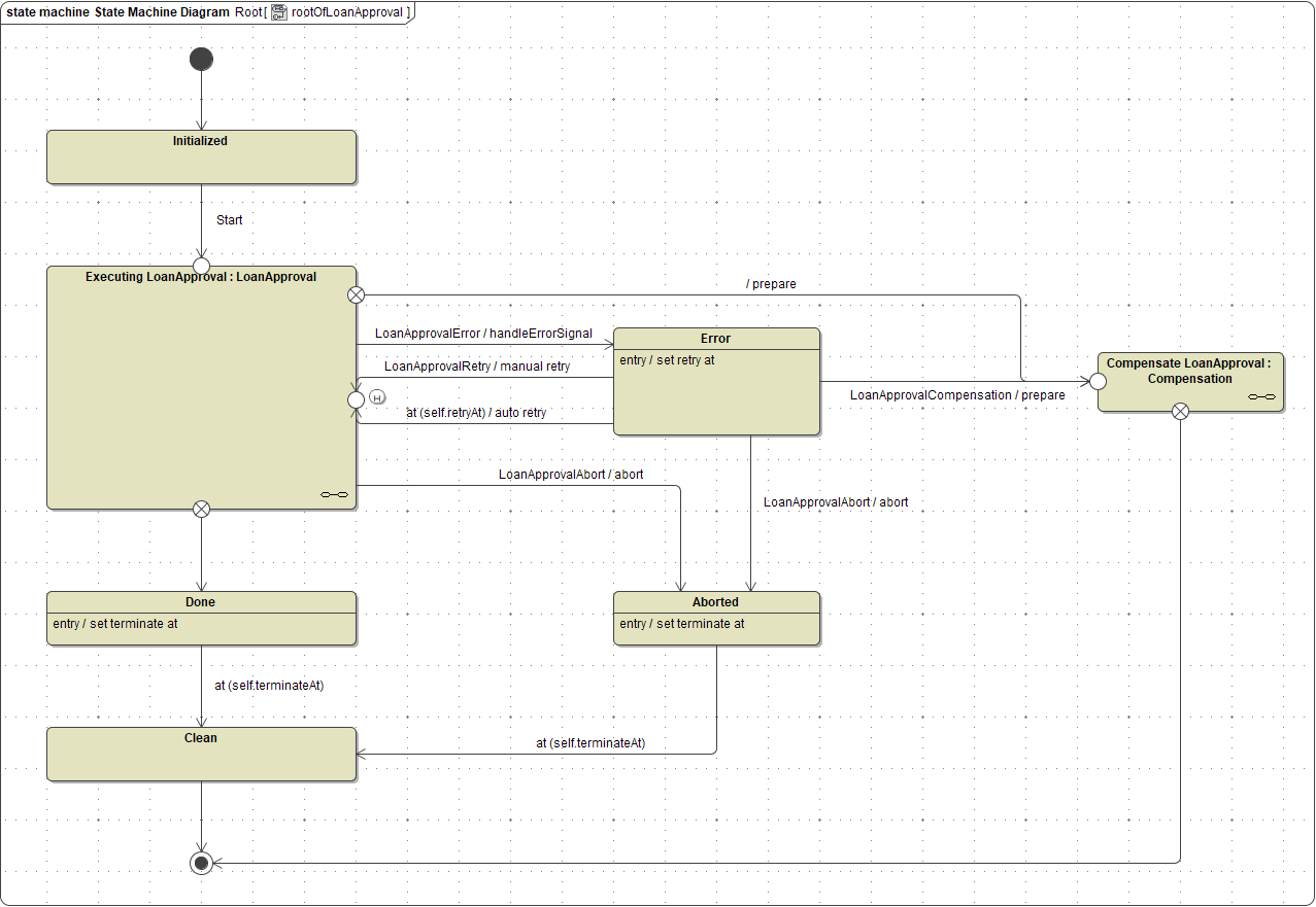 bpmn_generated_root_state_machine.png